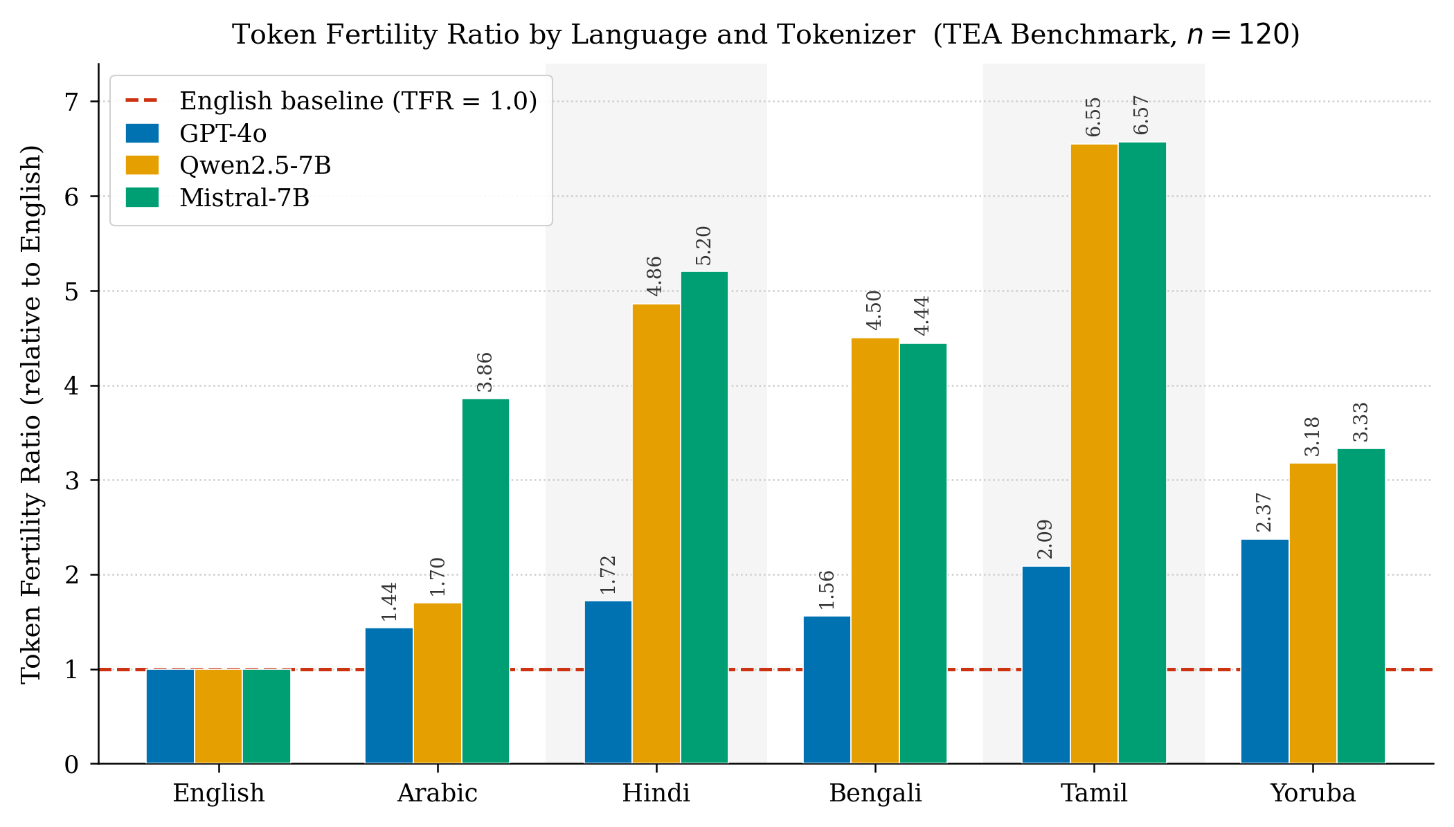 TEA Benchmark chart comparing token fertility ratios across six languages and three tokenizers
