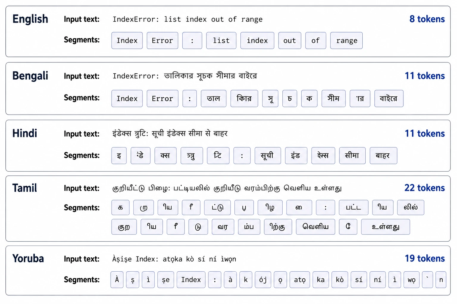 Tokenizer segmentation of 'IndexError: list index out of range' across English (8 tokens), Bengali (11), Hindi (11), Tamil (22), and Yoruba (19) under GPT-4o o200k_base
